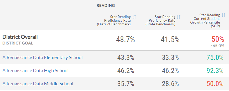 example of school data on the dashboard