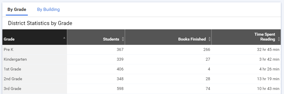 example of the table of data by grade
